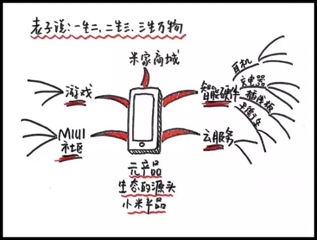 9张脑图：读懂雷军的商业生态运营逻辑