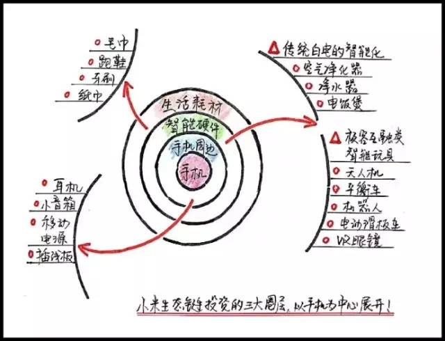 9张脑图：读懂雷军的商业生态运营逻辑