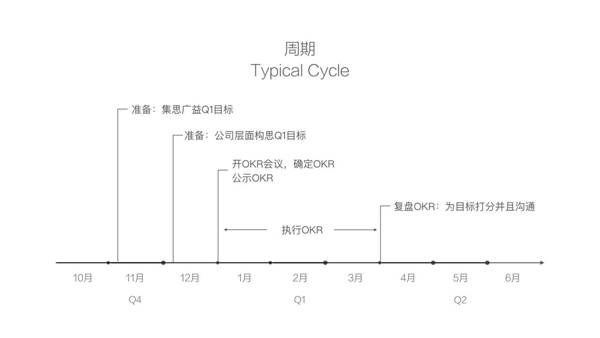 从理论到实践，让你全面看懂OKR！