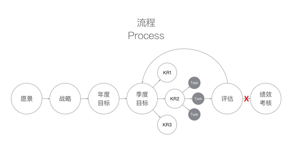 从理论到实践，让你全面看懂OKR！